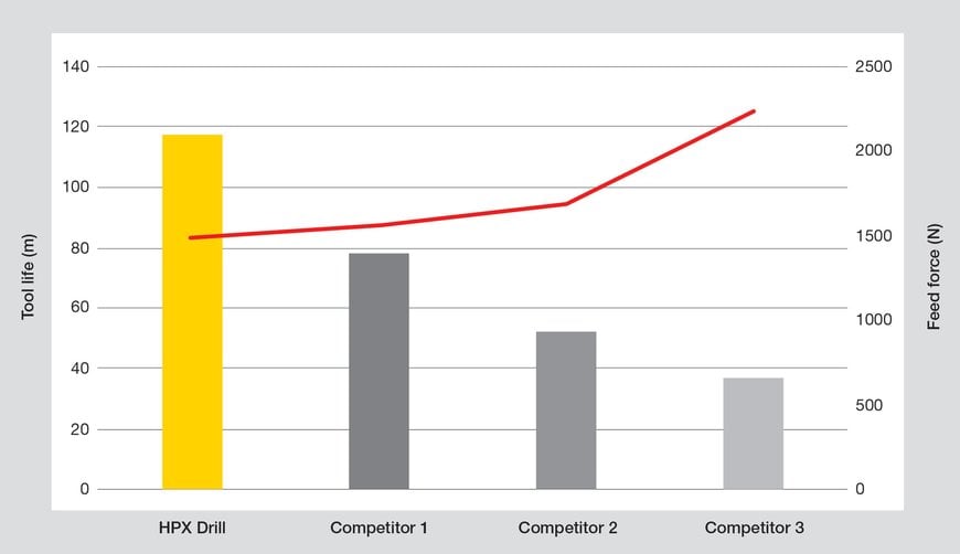 Kennametal Introduces the HPX Solid Carbide Drill